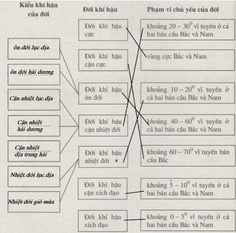Bài tập địa lý