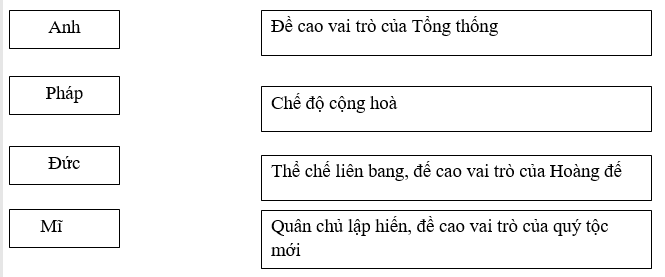Giải bài tập SBT Lịch sử lớp 10 bài 35: Các nước Anh, Pháp, Đức, Mĩ và sự bành trướng thuộc địa