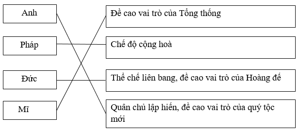 Giải bài tập SBT Lịch sử lớp 10 bài 35: Các nước Anh, Pháp, Đức, Mĩ và sự bành trướng thuộc địa