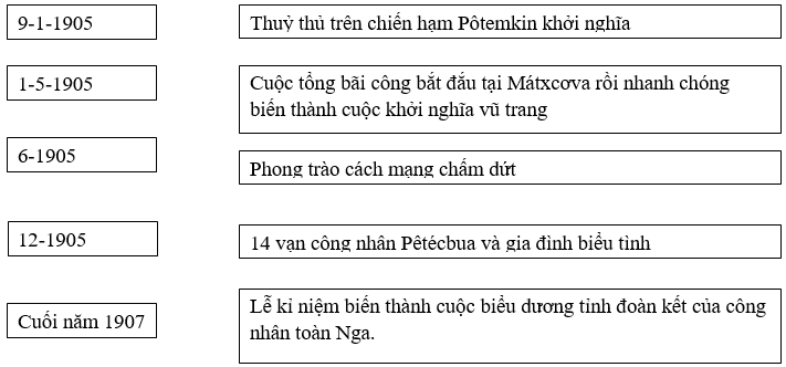 Giải bài tập SBT Lịch sử lớp 10 bài 40: Lê-nin và phong trào công nhân Nga đầu thế kỉ XX