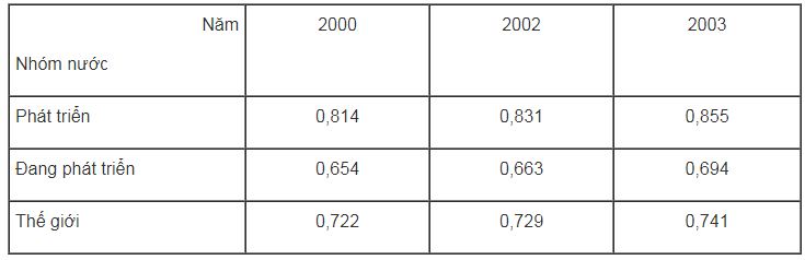 bài tập địa lí