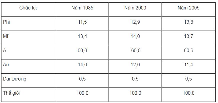bài tập địa lý