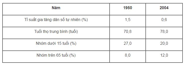 bài tập địa lý