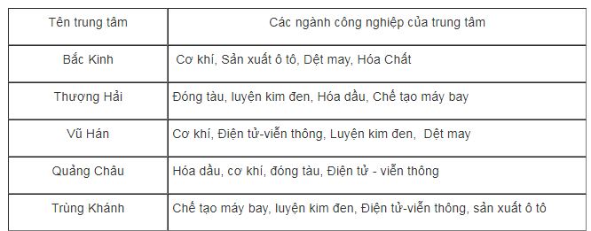 bài tập địa lý