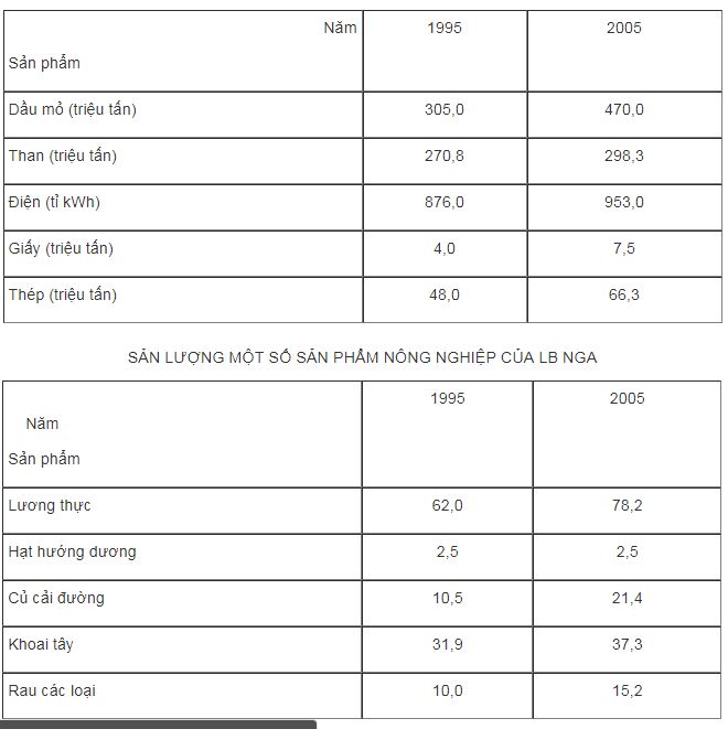 bài tập địa lý
