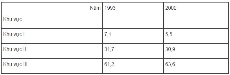 bài tập địa lý