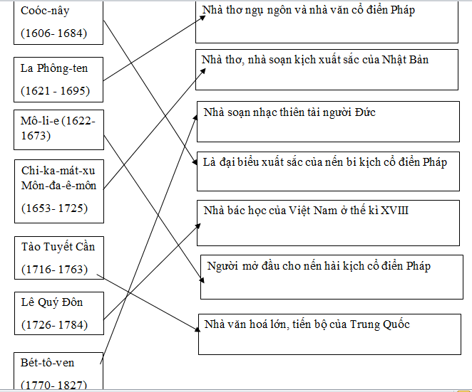 Giải bài tập SBT Lịch sử lớp 11 bài 7: Những thành tựu văn hóa thời cận đại