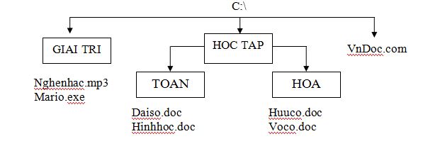 Đề thi học kì 1 Tin học 6