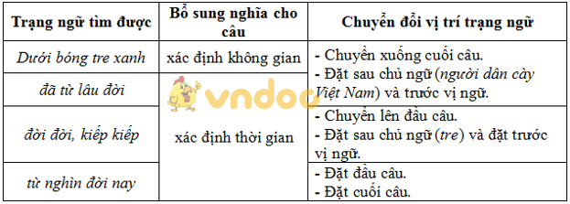Soạn Văn 7: Thêm trạng ngữ cho câu