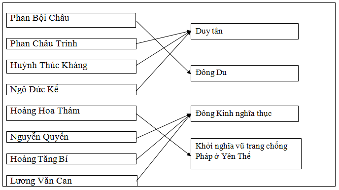 Giải bài tập SBT Lịch sử lớp 11 bài 23: Phong trào yêu nước và cách mạng ở Việt Nam từ đầu thế kỉ XX đến chiến tranh thế giới thứ nhất (1914)