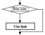 Giáo án Tin học 8 bài 6: Câu lệnh điều khiển (Tiếp theo)