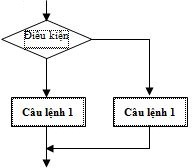 Giáo án Tin học 8 bài 6: Câu lệnh điều khiển (Tiếp theo)
