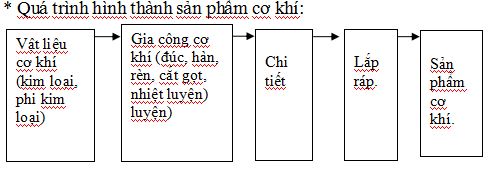 Đề thi học kì 1 Công Nghệ 8