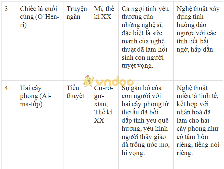 Soạn Văn 8: Tổng kết phần văn tiếp theo trang 148 SGK