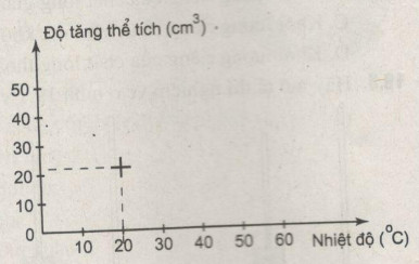 Giải bài tập SBT Vật lý lớp 6 bài 19: Sự nở vì nhiệt của chất lỏng