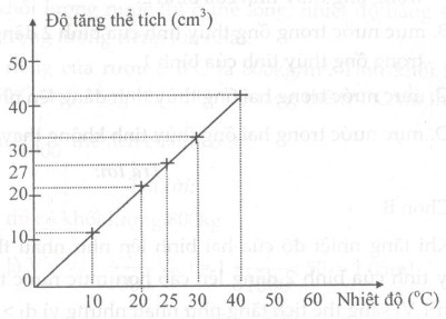 Giải bài tập SBT Vật lý lớp 6 bài 19: Sự nở vì nhiệt của chất lỏng