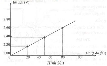 Giải bài tập SBT Vật lý lớp 6 bài 20: Sự nở vì nhiệt của chất khí