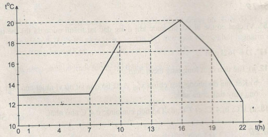 Giải bài tập SBT Vật lý lớp 6 bài 22: Nhiệt kế. Thang đo nhiệt độ