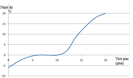 Giải bài tập SBT Vật lý lớp 6 bài 24 - 25: Sự nóng chảy và sự đông đặc