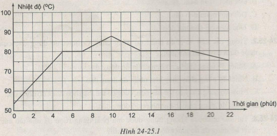 Giải bài tập SBT Vật lý lớp 6 bài 24 - 25: Sự nóng chảy và sự đông đặc