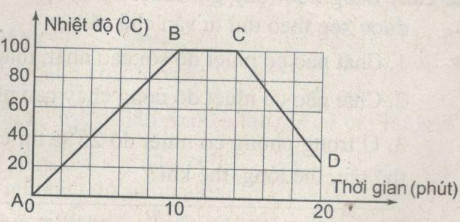 Giải bài tập SBT Vật lý lớp 6 bài 28 - 29: Sự sôi