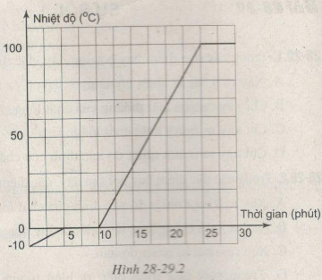 Giải bài tập SBT Vật lý lớp 6 bài 28 - 29: Sự sôi