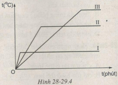 Giải bài tập SBT Vật lý lớp 6 bài 28 - 29: Sự sôi