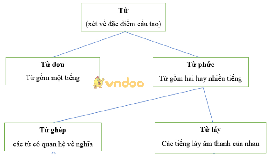 Soạn Văn 9: Tổng kết về từ vựng