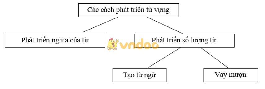 Soạn Văn 9: Tổng kết về từ vựng (tiếp theo)