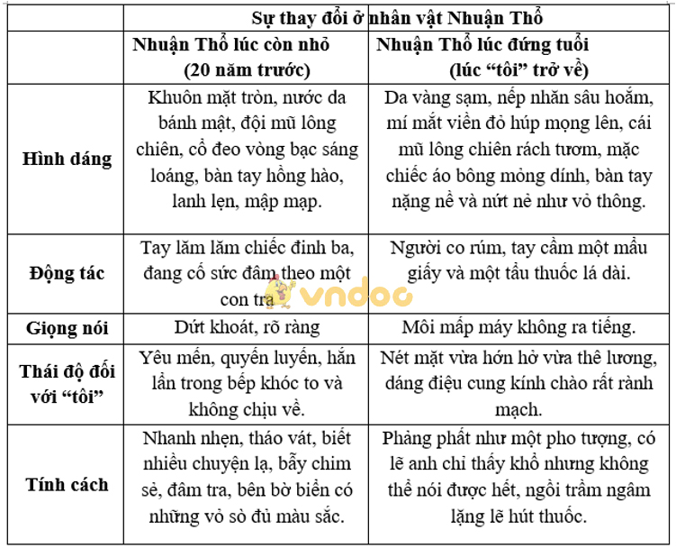 Soạn Văn 9: Cố hương