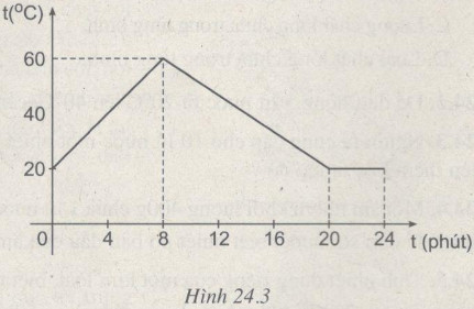 Giải bài tập SBT Vật lý lớp 8 bài 24: Công thức tính nhiệt lượng