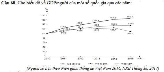 Thi thử THPT Quốc gia Địa lí 2018