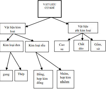 Giáo án Công nghệ 8 bài 18: Vật liệu cơ khí