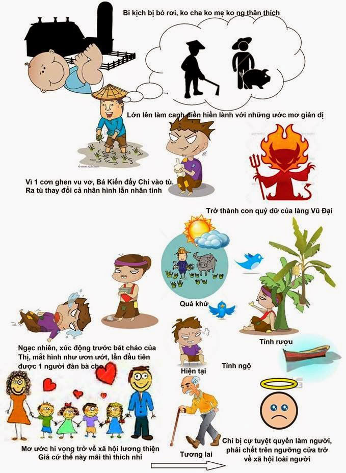 Sơ đồ tư duy Chí Phèo