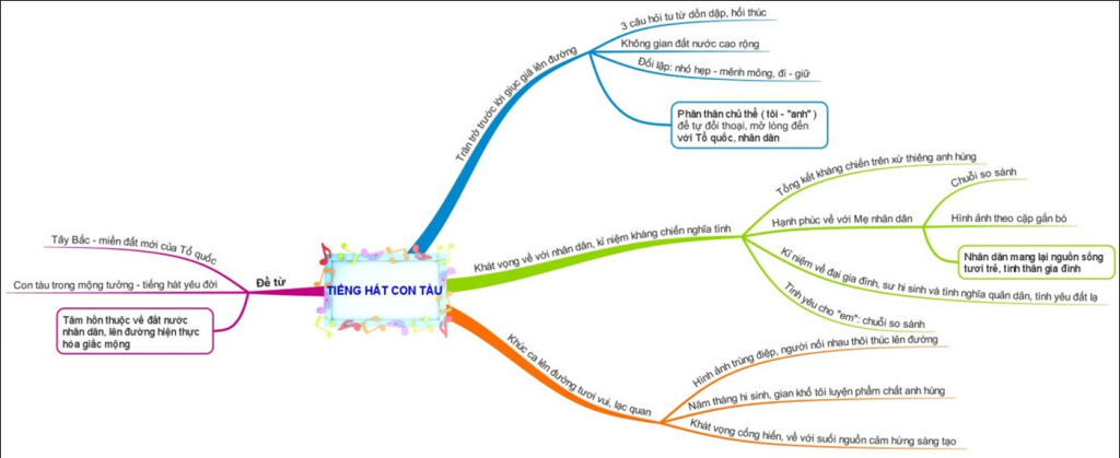  Sơ đồ tư duy Tiếng hát con tàu