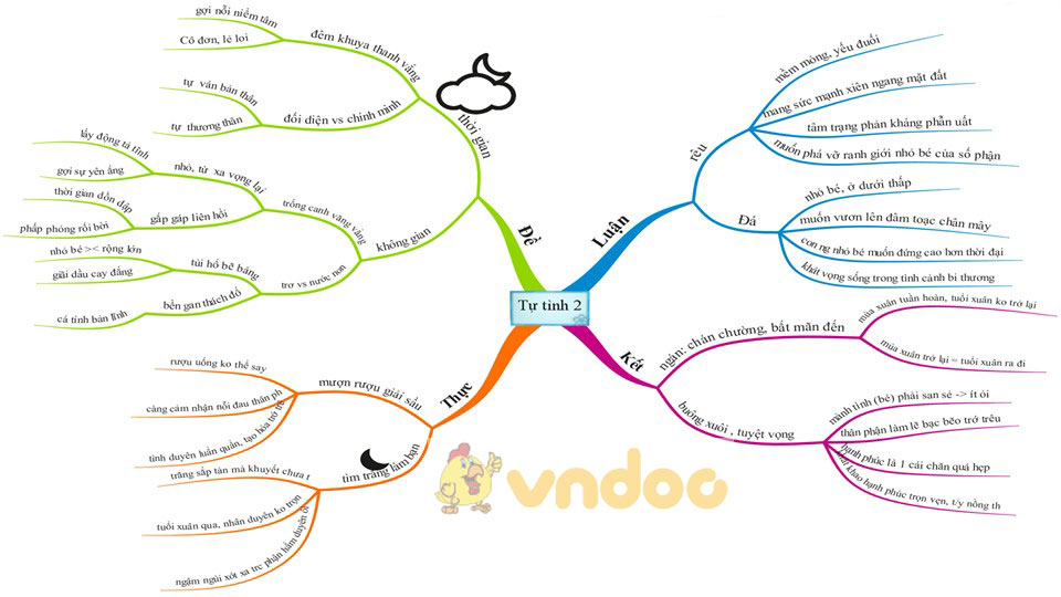 Sơ đồ tư duy Tự tình 2