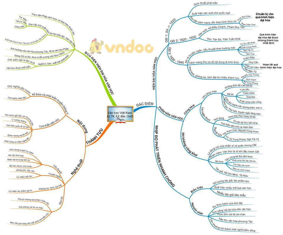 Sơ đồ tư duy Khái quát văn học Việt Nam từ đầu thế kỉ XX đến cách mạng tháng Tám 1945