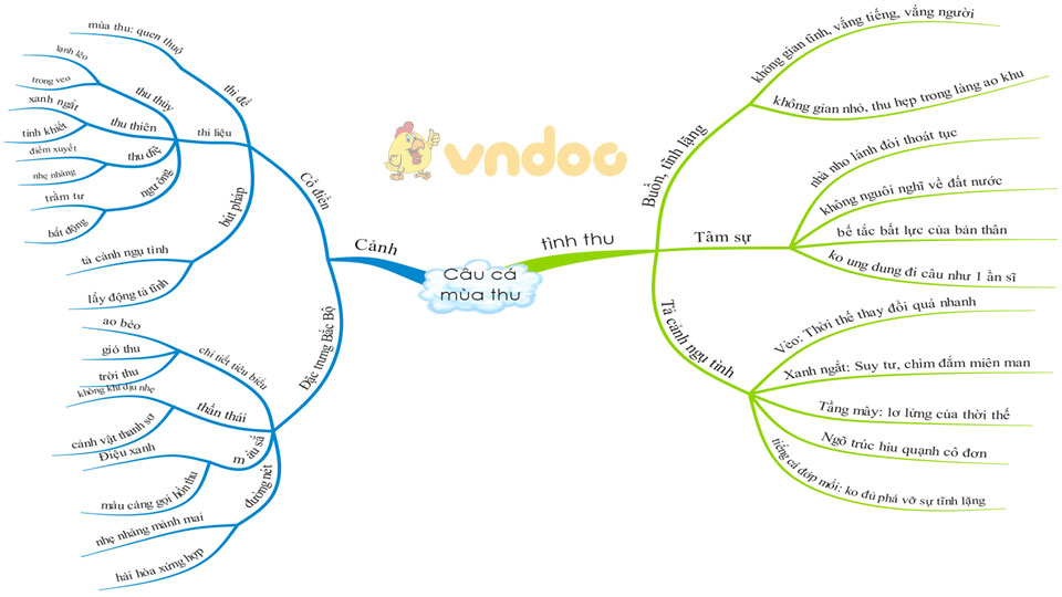 Sơ đồ tư duy Thu điếu