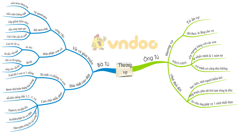 Sơ đồ tư duy Thương vợ