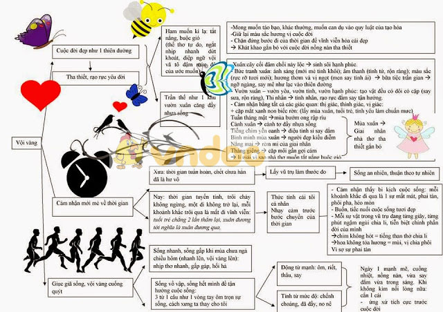 Sơ đồ tư duy Vội vàng