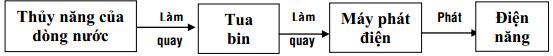 Giáo án Công nghệ 8 bài 32: Vai trò của điện năng trong sản xuất và đời sống