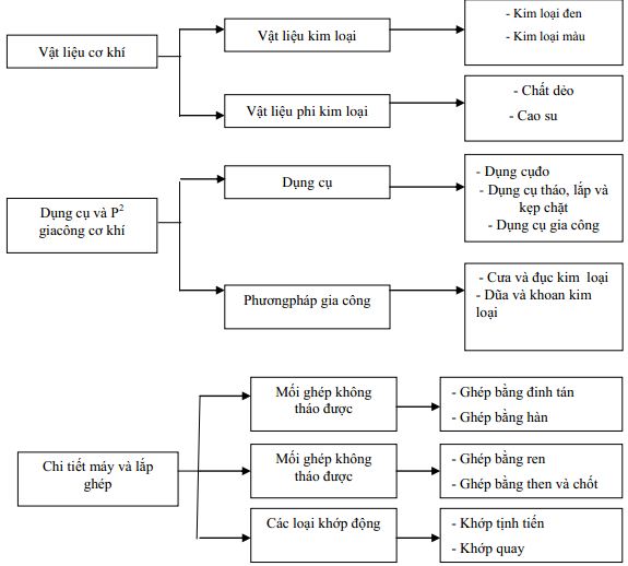 Giáo án Công nghệ 8: Tổng kết và ôn tập phần cơ khí