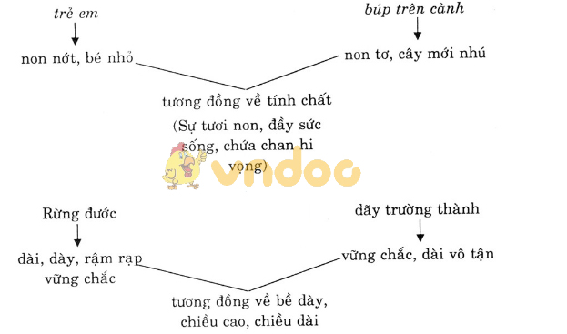Giải bài tập Ngữ văn lớp 6 bài 19: So sánh