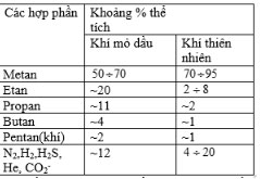 Nguồn hiđrocacbon thiên nhiên