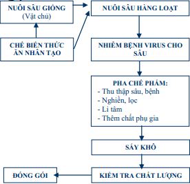 Giáo án Công nghệ 10 bài 20: Ứng dụng công nghệ vi sinh sản xuất chế phẩm bảo vệ thực vật
