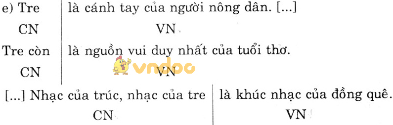 Giải bài tập Ngữ văn lớp 6 bài 27: Câu trần thuật đơn có từ Là