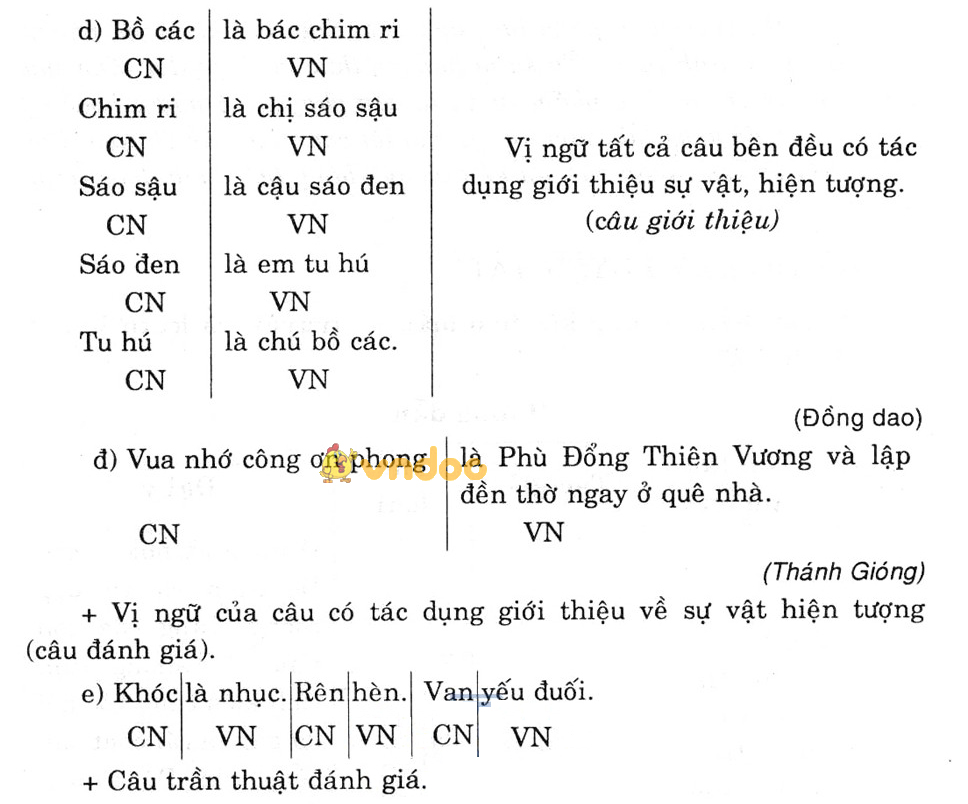 Giải bài tập Ngữ văn lớp 6 bài 27: Câu trần thuật đơn có từ Là