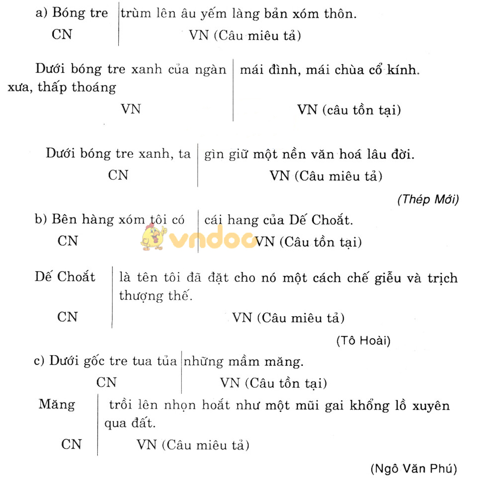Giải bài tập Ngữ văn lớp 6 bài 28: Câu trần thuật đơn không có từ Là