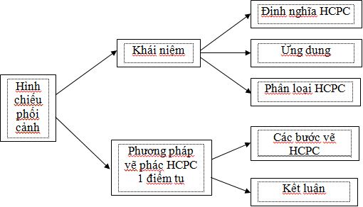 Giáo án Công nghệ 11 bài 7: Hình chiếu phối cảnh
