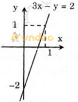 Giải bài tập SGK Toán lớp 9 bài 1: Phương trình bậc nhất hai ẩn